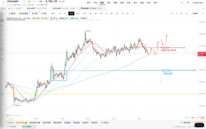 The image shows a 15-minute candlestick chart of ETHUSDT trading at 2,756.33, down 0.53%, with key technical levels marked including a "breakout retest reference" line near 2,750 and "follow support" around 2,680, visually illustrating the analysis that ETH faces immediate resistance at the 2730 breakout level before any meaningful support could be tested on a secondary pullback.