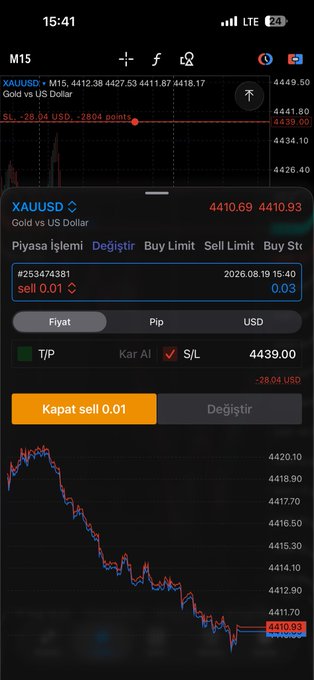 A mobile trading app screenshot showing an XAUUSD (Gold vs US Dollar) sell position at 4410.69 with a stop loss set at 4439.00, reflecting a -28.04 USD loss as the trader attempts a second sell entry with 20% risk on the daily M15 timeframe.