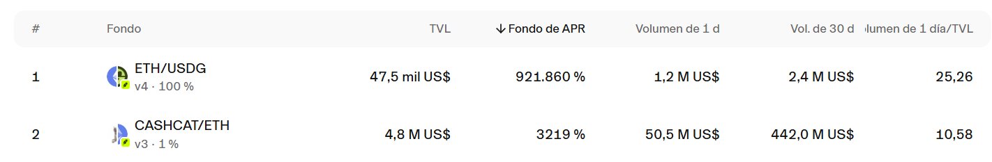 Data table showing liquidity pool statistics with columns for #, Fondo (Fund), TVL, Fondo de APR, Volumen de 1 d, Vol. de 30 d, and Volumen de 1 día/TVL, listing ETH/USDG with 47.5M US$ TVL and 921.860% APR, and CASHCAT/ETH with 4.8M US$ TVL and 3219% APR.