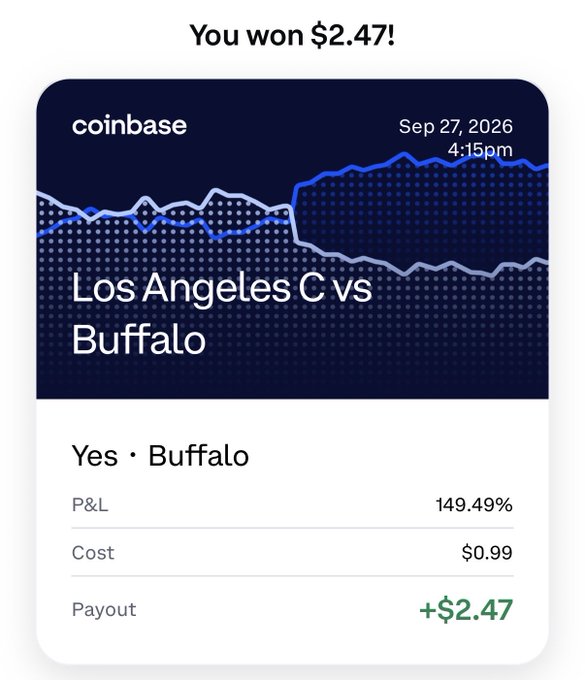 A Coinbase prediction market winning notification showing 'You won $2.47!' on a 'Yes - Buffalo' bet for the Los Angeles vs Buffalo game, with a 149.49% P&L on a $0.99 cost.