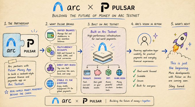 An infographic titled 'Building the Future of Money on Arc Testnet' describing the partnership between Arc and Pulsar, outlining features like unified balances, multicurrency accounts, DeFi access, and stable FX.