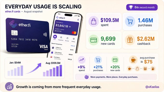 Infographic titled 'EVERYDAY USAGE IS SCALING' showing ether.fi card statistics for August, including $109.5M spent, 1.46M purchases, 9,699 new cards, $2.62M cashback, and growth metrics noting Jan: $54M to Aug: $109.5M, with the message 'Growth is coming from more frequent everyday usage.'