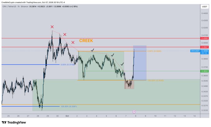 The image displays a 1-hour TradingView chart of CRIX/TetherUS (CREEK) showing price action around the $0.3831 level, with Fibonacci retracement levels marked (0% at 0.3839, 50% at 0.3710, and 100% at 0.3581) and several red "X" marks indicating failed attempts to break above the "CREEK" resistance line. The chart illustrates the analysis referenced in the post, showing that price has moved above local range highs and is now testing the "creek" resistance around $0.3839-$0.4010—a break above which would confirm a reversal for $CRV.