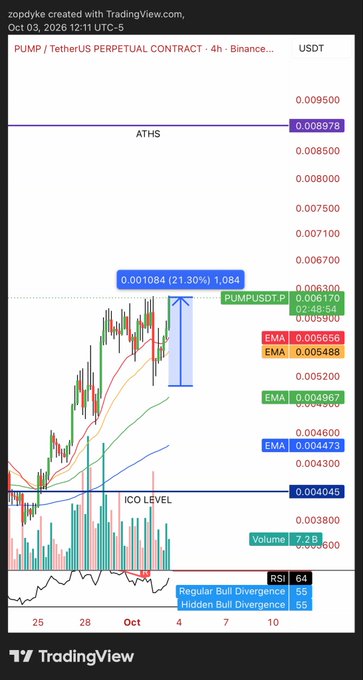 The image is a TradingView 4-hour chart of the PUMP/USDT perpetual contract on Binance, showing the token surging approximately 21.3% to 0.001084, approaching its all-time high (ATHs) at 0.008978 with indicators like "Regular Bull Divergence" and "Hidden Bull Divergence" (RSI 64). The chart's strong upward momentum toward ATHs visually reinforces the post's bullish claim that PUMP is "up 20% and gunning for ATHs."