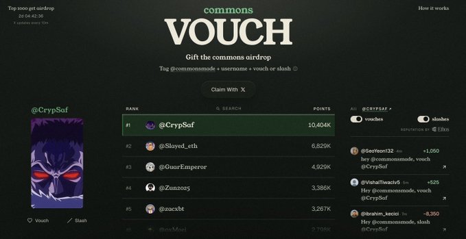 The image shows the "commons VOUCH" airdrop leaderboard where @CrypSaf ranks #1 with 10,404k points, ahead of @Slayed_eth and @OsorEmperor, confirming the post's praise for how many community members vouched for the founder CrypSaf.
