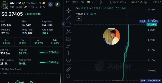 The image shows a cryptocurrency trading chart for the ticker $ANSEM ("The Blac..."), displaying a price of $0.27405 with a 61.96% gain in 24 hours and a market cap of $274M, hitting a new high of $0.27973. The chart's sharp upward spike visually reinforces the post's celebration of $ANSEM reaching a new all-time high of $270M market cap.