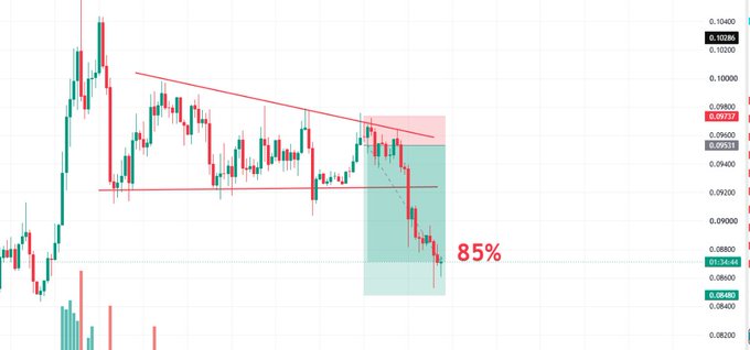A candlestick chart showing a short trade on $DOGE (Dogecoin) with price levels around 0.09517 entry and 0.08860 exit, displaying an "85%" profit callout within a descending triangle pattern. The chart visualizes the successful bearish breakdown setup referenced in the caption.