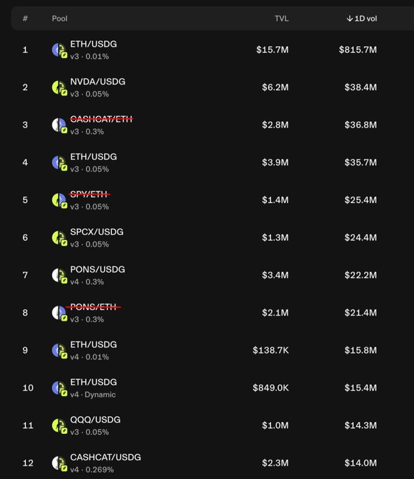 A table ranking cryptocurrency liquidity pools by 1D volume, listing pairs such as ETH/USDG ($815.7M), NVDA/USDG ($38.4M), and CASHLOAT/ETH ($36.8M).