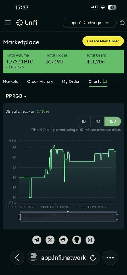 A mobile screenshot of the Lnfi Marketplace app showing total volume of 1,772.11 BTC ($109.39M), 317,190 total trades, and 401,206 users, with a 15-day price chart for PPRGB token showing +17.19% gain.