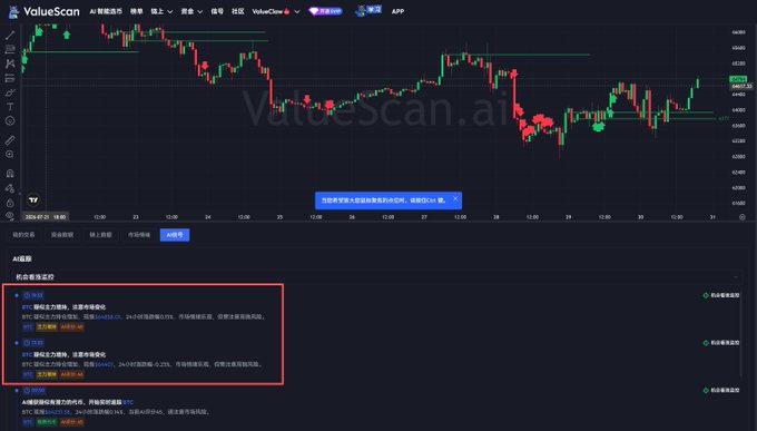 A ValueScan AI dashboard displays a Bitcoin candlestick chart alongside AI-generated analysis titled "BTC 关键主力动向" (BTC Key Main Player Trends), with red highlighting indicating BTC main players increased holdings by 94.00% and storage stocks rose by 4.27%, supporting the post's claim about tracking main player activity and bullish positioning ahead of a potential rebound.