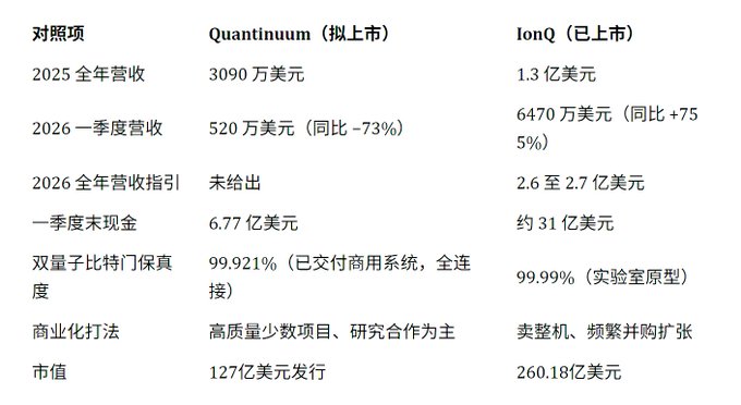 The image shows a comparison between Quantum and IonQ stock with three columns. In the column for Quantum, there are two rows showing the prices at which they were listed. The first row represents the price of Quantum that was posted on the exchange; the second row provides a different price value. On the other side of the table, in the column for IonQ, there is just one cell that displays its current listing price. Both companies have a small proportion of institutional holdings and little circulating supply, which may result in limited market interest or potential undervaluation if investors are not cautious about their involvement in this particular market cap comparison.