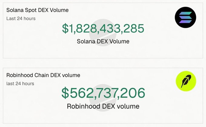 A data comparison showing Solana Spot DEX Volume at $1,828,433,285 versus Robinhood Chain DEX volume at $562,737,206 over the last 24 hours.