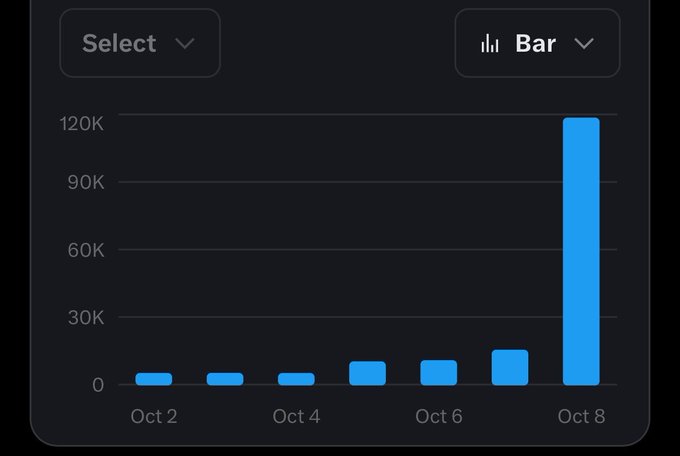 A bar chart interface showing a dramatic spike in a metric on October 8th, reaching approximately 120K compared to values near zero on previous days like Oct 2, Oct 4, and Oct 6.