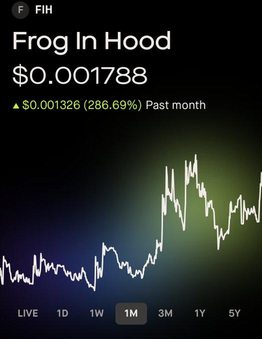 Cryptocurrency price tracker for 'Frog In Hood' (FIH) showing a current price of $0.001788 with a 286.69% gain over the past month.