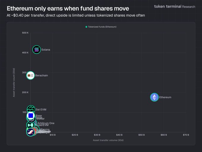 The image shows a bar graph representing the tokenized fund values of different cryptocurrencies at the end of one month. It indicates that Bitcoin had the highest fund value, followed by Ethereum with Solana slightly behind. The image also provides information about the movement in tokenized fund value between these two coins and other types of tokens or coins. The bar chart is accompanied by a caption explaining how the coin values move over time. The main focus of this post seems to be on comparing the movements of various tokens at the end of a month, highlighting their relative values and potential reasons for the differences in fund movement across different cryptocurrencies.