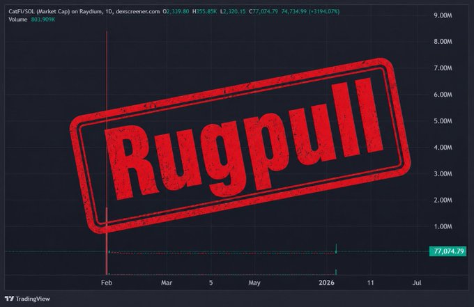 The image features a screenshot of a graphic with a red text that says "Rugpull" written over an image of a graph. The post seems to be related to the case involving the Memecoin CATFI rugpull, as indicated by the content provided in the caption above it. This caption discusses how the first memecoin operators have been indicted and charged with losses reaching $600k across 256 victims on various exchanges like eBay and Bitcoin markets. It also mentions that prosecutors are investigating this matter and gathering evidence against those responsible for the scheme. The image and the associated text emphasize the gravity of the situation, as well as the need for a thorough investigation into the incident's details.
