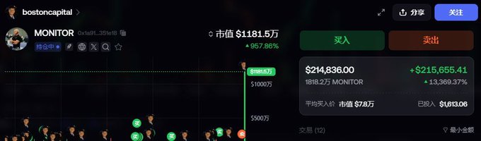 A dark-themed crypto trading interface displays $MONITOR token statistics from user @bostoncapital, showing a market cap of $1,181.5万 (up 957.86%), an average entry market cap of $78万, and a total investment of $1,613 yielding $215,655.41 (a +13,369.37% gain)—visually corroborating the post's claim of a 1600U investment turning into 215K.