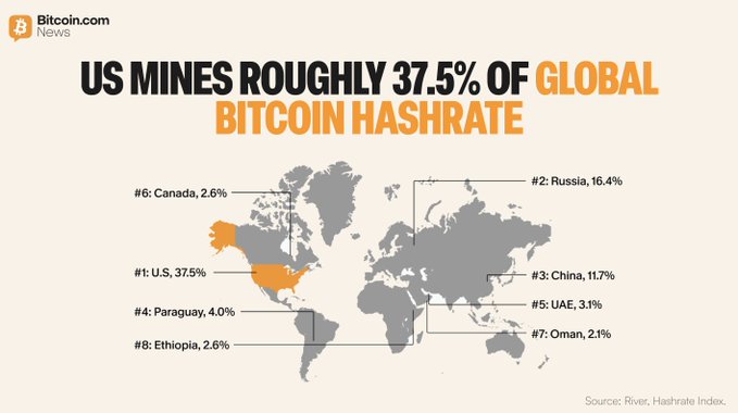 A Bitcoin.com News infographic titled "US MINES ROUGHLY 37.5% OF GLOBAL BITCOIN HASHRATE" displays a world map ranking the top eight countries by Bitcoin mining hashrate: #1 U.S. (37.5%), #2 Russia (16.4%), #3 China (11.7%), #4 Paraguay (4.0%), #5 UAE (3.1%), #6 Canada (2.6%), #7 Oman (2.1%), and #8 Ethiopia (2.6%), sourced from River/Hashrate Index. The visualization illustrates the post's claim that America's dominant share exceeds the combined hashrate of the next five countries.