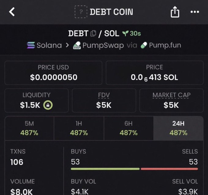 A cryptocurrency tracking interface displaying data for "DEBT COIN" (DEBT/SOL) on Solana via PumpSwap/Pump.fun, showing a price of $0.0000050, $1.5K liquidity, $5K market cap, and 487% gains across all timeframes.