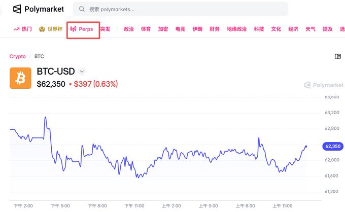 The image shows the Polymarket platform interface featuring a "Perps" (perpetual contracts) tab highlighted in the navigation menu, displaying the BTC-USD trading chart priced at $62,350 (+$397, 0.63%). This relates to the post announcing Polymarket's launch of perpetual contracts trading, with the user offering referral codes to activate trading accounts and waive 20% of fees for interested traders.