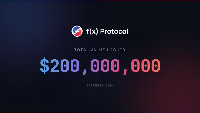 A graphic celebrating f(x) Protocol reaching a Total Value Locked of $200,000,000 as of September 2026, with the protocol's circular f(x) logo displayed on a dark blue and red gradient background.