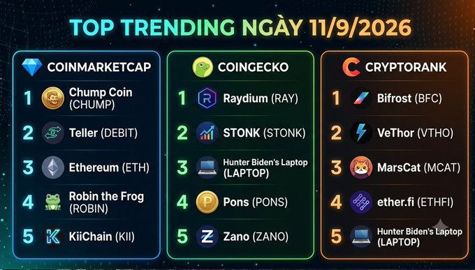 Crypto ranking infographic titled 'TOP TRENDING NGÀY 11/9/2026' showing top coins on CoinMarketCap (Chump Coin, Teller, Ethereum, Robin the Frog, KiiChain), CoinGecko (Raydium, STONK, Hunter Biden's Laptop, Pons, Zano), and CryptoRank (Bifrost, VeThor, MarsCat, ether.fi, Hunter Biden's Laptop).
