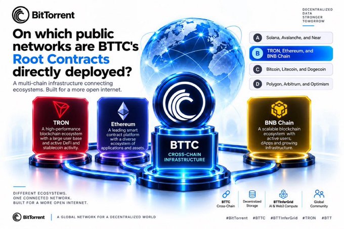An infographic by BitTorrent explains that BTTC (BitTorrent Token) Root Contracts are directly deployed on multiple public networks including TRON, Ethereum, and BNB Chain, highlighting cross-chain infrastructure.