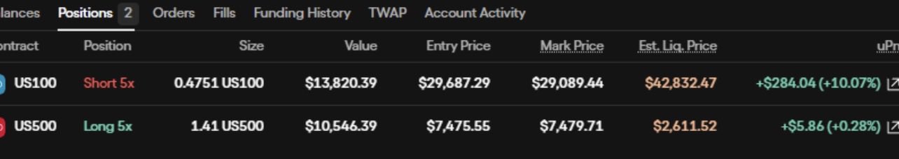 A trading dashboard displays two active leveraged positions on US100 (Short 5x at $29,687.29 entry, +10.07% unrealized gain) and US500 (Long 5x at $7,475.55 entry, +0.28% unrealized gain), showing combined unrealized profit of approximately $289.90. The image illustrates the trading activity on a platform where the user is highlighting Ondo perps and a fee discount referral code (50ZHE5).