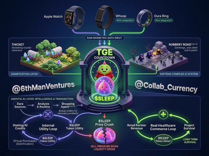 An infographic for a crypto/token project featuring biometric data inputs from Apple Watch, Whoop, and Oura Ring, branded with '@6thManVentures' and '@Collab_Currency' and centered around '$SLEEP'.