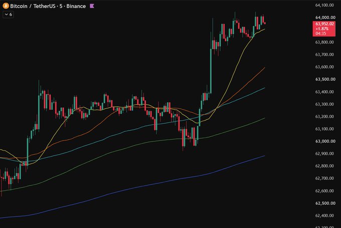 A Bitcoin/TetherUS 5-minute candlestick chart on Binance showing BTC's price reaching approximately 63,952.02 (+1.87%), approaching the $64,000 milestone, visually confirming the rapid price surge mentioned in the post.