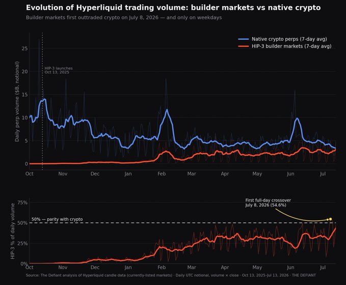 This chart shows that builder markets first outtraded native crypto on July 8, 2026, with HIP-3 markets achieving 54.6% of daily volume on that day. This visualizes the data mentioned in the accompanying text regarding trading volume comparison between builder markets and native crypto on $HYPE.
