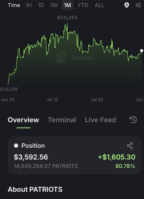 This image shows a crypto trading chart on Jupiter exchange displaying the **PATRIOTS** token, which has surged from $0.0139 to $0.0353 over a 1-month period, with the user holding 14,049,264.57 PATRIOTS valued at $3,592.56 (an 80.78% gain of +$1,605.30).