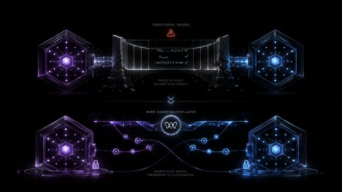 Technical illustration contrasting 'Traditional Bridge' (showing a broken bridge with proof of validity issues) with 'Wire Coordination Layer' (showing secure cross-chain communication between hexagonal nodes).