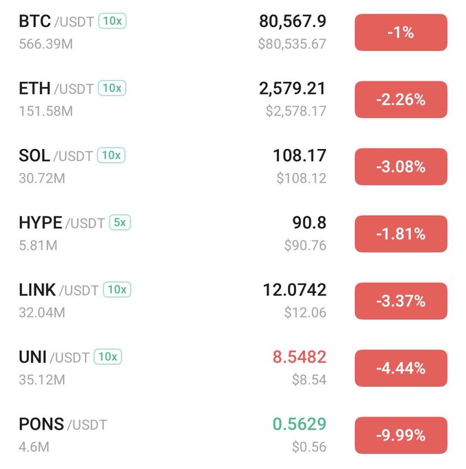 A cryptocurrency trading interface showing various pairs (BTC/USDT, ETH/USDT, SOL/USDT, HYPE/USDT, LINK/USDT, UNI/USDT, PONS/USDT) all in negative territory, with PONS down the most at -9.99%.