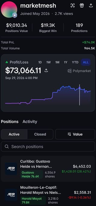 A screenshot of a Polymarket profile for 'marketmesh' showing a profit/loss of $73,066.11, with active positions including 'Curitiba: Gustavo Heide vs Hernan...' and 'Mouilleron-Le-Captif: Harold Mayot vs Niels...'.