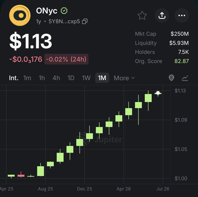 The image shows a candlestick chart for the token **$ONyc** displaying a steady upward trend from approximately $1.00 to $1.13 over a one-year period (April 2025 to July 2026), with a market cap of $250M and 7.5K holders. The chart visually supports the post's "staircase to heaven" reference, as each candle steps progressively higher in a clean, ascending pattern.