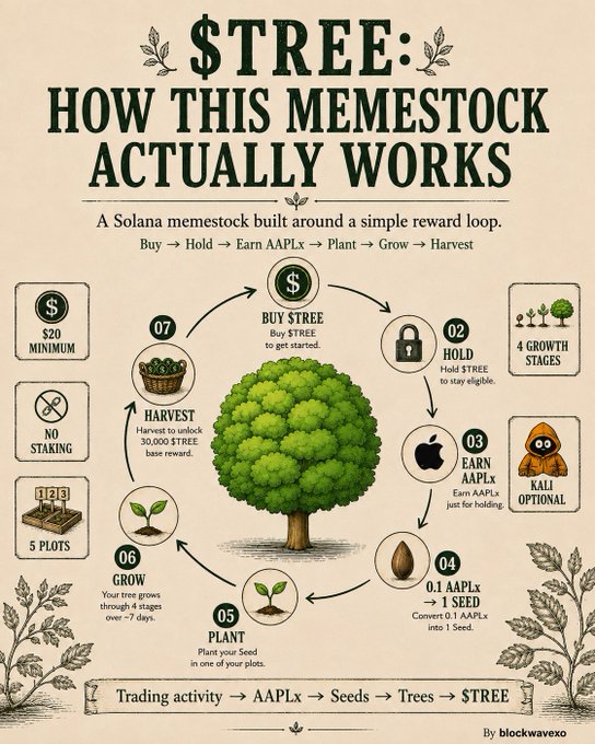 An infographic titled '$TREE: HOW THIS MEMESTOCK ACTUALLY WORKS' by blockwavexo details a 7-step cycle (Buy, Hold, Earn, Seed, Plant, Grow, Harvest) for a Solana memecoin, noting a $20 minimum and no staking.