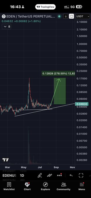 A TradingView chart displays the EDEN/TetherUS perpetual pair at 0.04632 USDT (+1.80%) on a daily timeframe, with an ascending trendline drawn from a recent low and a projected target of 0.12828 (a 278.5% gain) marked by a green arrow, illustrating the post-dump compression and recovery bounce setup referenced in the $EDEN analysis.