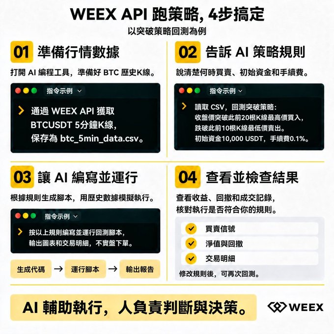 An infographic titled 'WEEX API 跑策略, 4步搞定' outlines a four-step process for AI-assisted trading strategies: preparing market data, telling AI the strategy rules, letting AI write and run code, and checking results, with example code for a breakout backtest strategy.