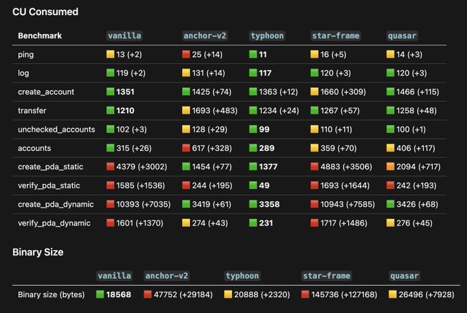 The image shows two tables comparing benchmarks across "vanilla," "anchor-v2," "typhoon," "star-frame," and "quasar" systems, displaying CU Consumed (compute units) for various operations like ping, log, create_account, and transfer, plus binary sizes (18568, 47752, 20888, 145736, and 26496 bytes respectively). The post's quip about "Cool CUs you have there, how many users?" cleverly plays on the "CU Consumed" metrics, suggesting these compute unit benchmarks relate to user scalability—since the four highlighted frameworks (anchor-v2, star-frame, quasar, typhoon) all show dramatic CU increases over vanilla, implying they trade compute efficiency for multi-user functionality.