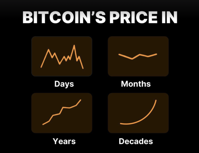 The image features a graphic representation of Bitcoin's price in four different ways: days, months, years, and decades. Each method displays a different line graph showing the Bitcoin value over time for various intervals (days, weeks, months, or years). The graphs vary with colors representing each unit of measure on the x-axis and a line to represent the Bitcoin value on the y-axis. The image seems to be sharing similarities to a meme, as it appears to be promoting Bitcoin rewards for those who own Bitcoins and are actively mining them.