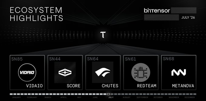 A 'Bittensor ECOSYSTEM HIGHLIGHTS' dashboard from July '26 showcasing five subnet projects along a yearly timeline: SN85 VIDAIO, SN44 SCORE, SN64 CHUTES, SN61 REDTEAM, and SN68 METANOVA.