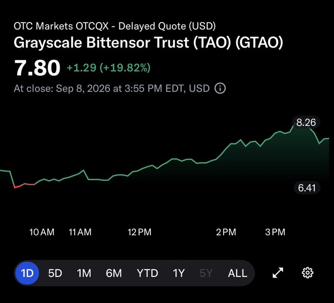 A stock chart for 'Grayscale Bittensor Trust (TAO) (GTAO)' on OTC Markets showing a price of 7.80 with a +19.82% gain, illustrating an upward trending line graph throughout the trading day on Sep 8, 2026.