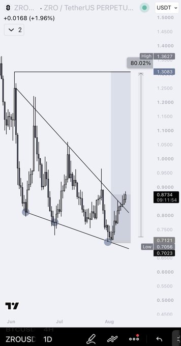 A TradingView 1D chart of ZRO/USDT Perpetual on ZROUSDT shows the price breaking above a descending trendline within a falling wedge pattern, with annotations marking an expected 80.02% upside move from a recent low of 0.7056 to a projected high of 1.3627. This visually confirms the post's call for an 80% upside rally now that price has broken out of the wedge structure.