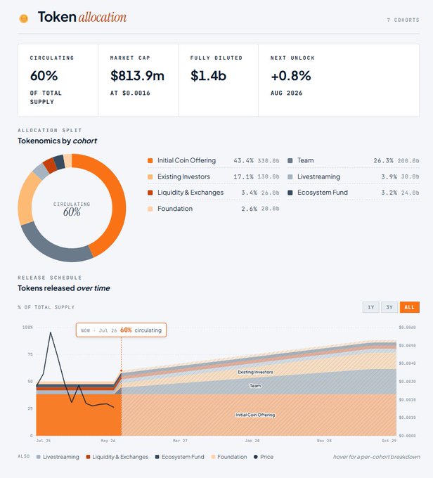 A token allocation dashboard showing 60% circulating supply, $813.9m market cap at $0.0016, $1.4b fully diluted, with allocation cohorts (Initial Coin Offering 43.4%, Team 26.3%, Existing Investors 17.1%) and a release schedule chart.