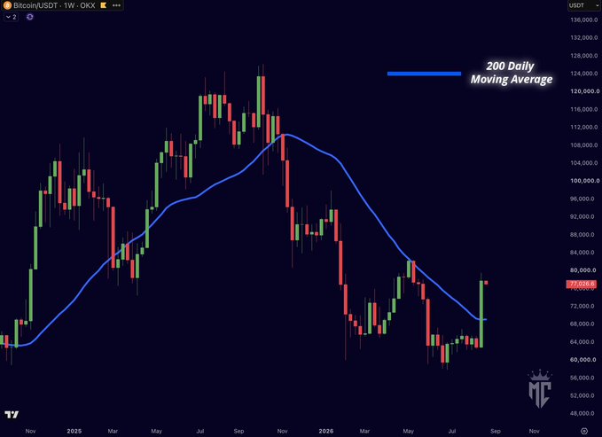 Bitcoin/USD weekly chart on OKX showing a candle weekly close at approximately $77,028 above the blue 200-day moving average, with price recovering from lows near $60,000 in the months prior.