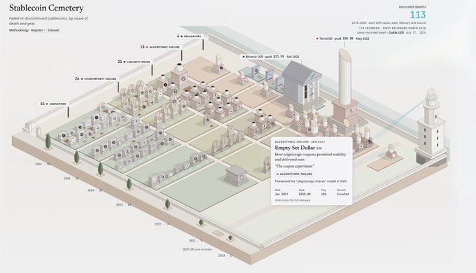 This image is an isometric infographic titled "Stablecoin Cemetery" that visually catalogs 113 recorded defunct stablecoins, organized by cause of death—including 66 abandoned projects, 26 counterfeit failures, 25 algorithmic issues, and 25 transparency failures. It spotlights Algorithmic January 2021, showcasing the "Empty Set Dollar" algorithmic stablecoin failure with $150.99M raised and data showing 70 rug pulls, $14B lost to exit scams, and $65M recorded deaths in 2024 alone.
