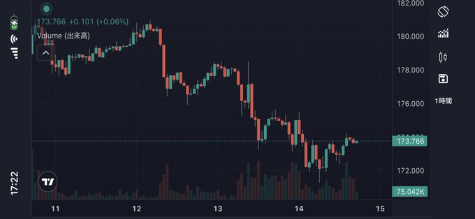 A candlestick chart showing USD/JPY price movement over several days, currently at 173.766 (+0.101, +0.06%) with volume of 75.042K, illustrating the dollar-yen exchange rate referenced in the post comparing whether XRP will hit 162 yen or USD/JPY will hit 173 yen first.