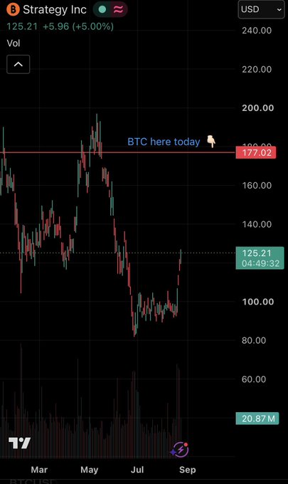 A candlestick chart of Strategy Inc (MSTR) shows the stock price at $125.21 (+5.96, +5.00%), with a horizontal line marking $177.02 labeled "BTC here today" pointing to a mid-May price level, illustrating the post's point that MSTR is down from $177 when BTC last traded at similar levels.