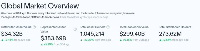 A 'Global Market Overview' dashboard from RWA.xyz showing Distributed Asset Value at $34.32B, Represented Asset Value at $383.69B, Total Asset Holders at 1,045,214, Total Stablecoin Value at $299.40B, and 273.62M Stablecoin Holders.